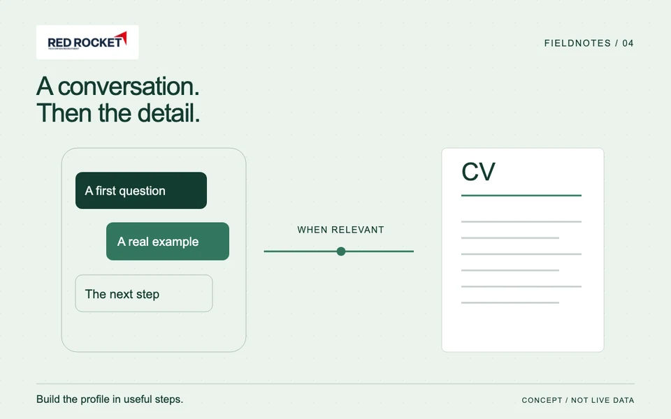 An initial conversation precedes adding a CV to the profile.