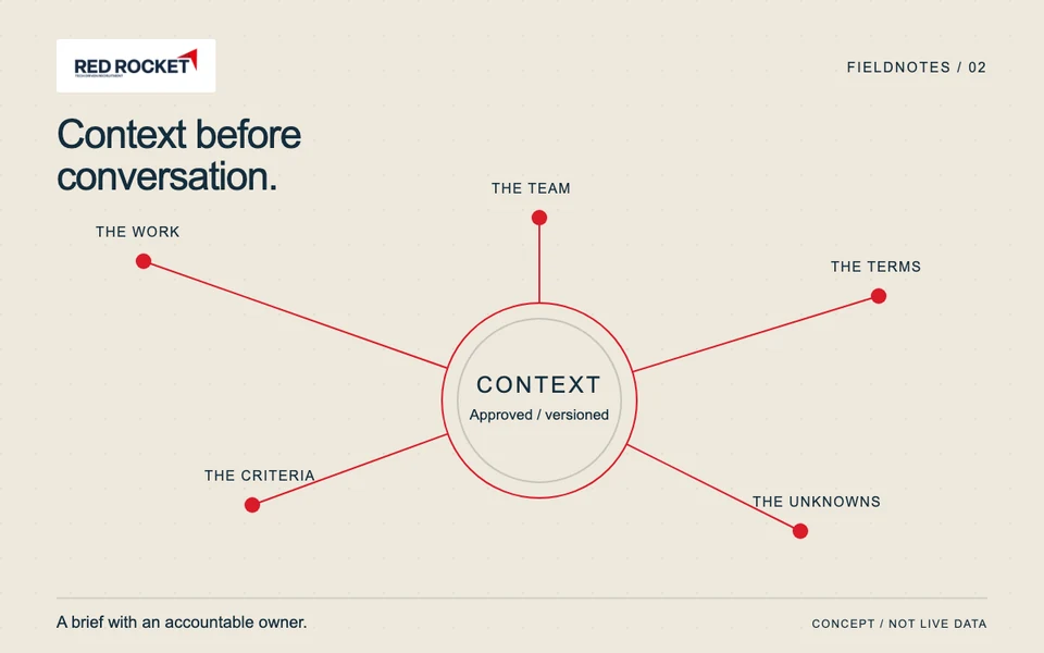 Werk, team, voorwaarden, criteria en onbekende informatie komen samen in een goedgekeurde context.
