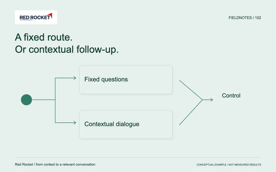 Editorial illustration showing Fixed questions, Contextual dialogue, Control. Conceptual example.