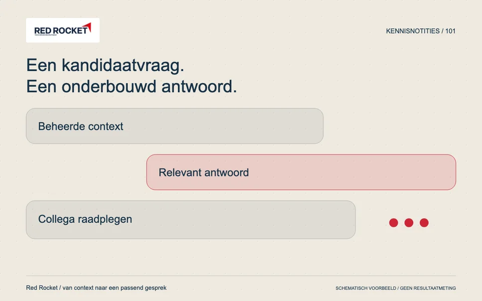 Redactionele illustratie met Beheerde context, Relevant antwoord, Collega raadplegen. Schematisch voorbeeld.