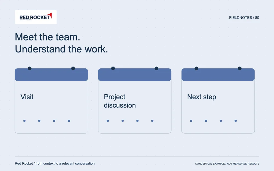 Editorial illustration showing Visit, Project discussion, Next step. Conceptual example.