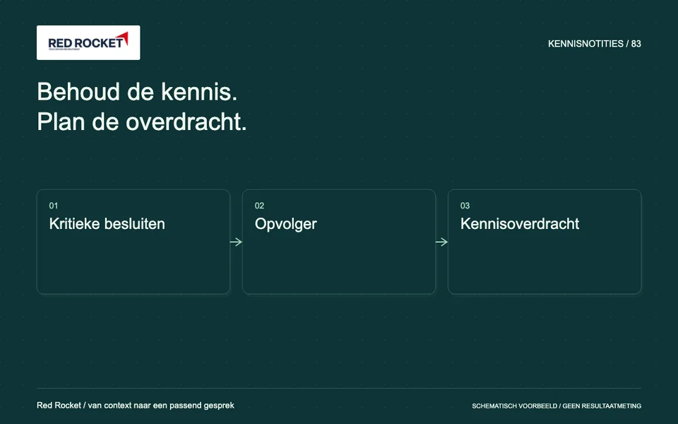 Redactionele illustratie met Kritieke besluiten, Opvolger, Kennisoverdracht. Schematisch voorbeeld.