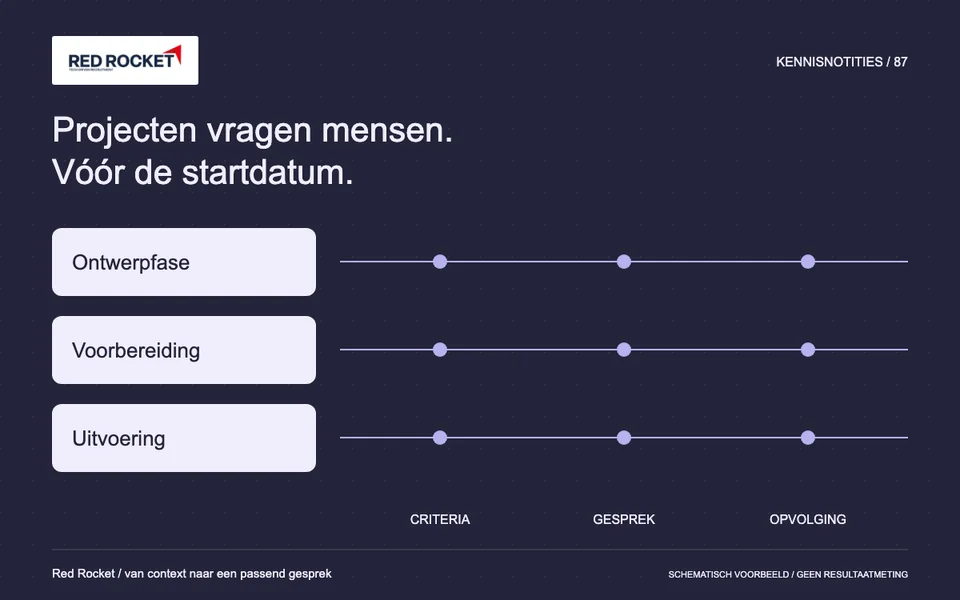 Redactionele illustratie met Ontwerpfase, Voorbereiding, Uitvoering. Schematisch voorbeeld.