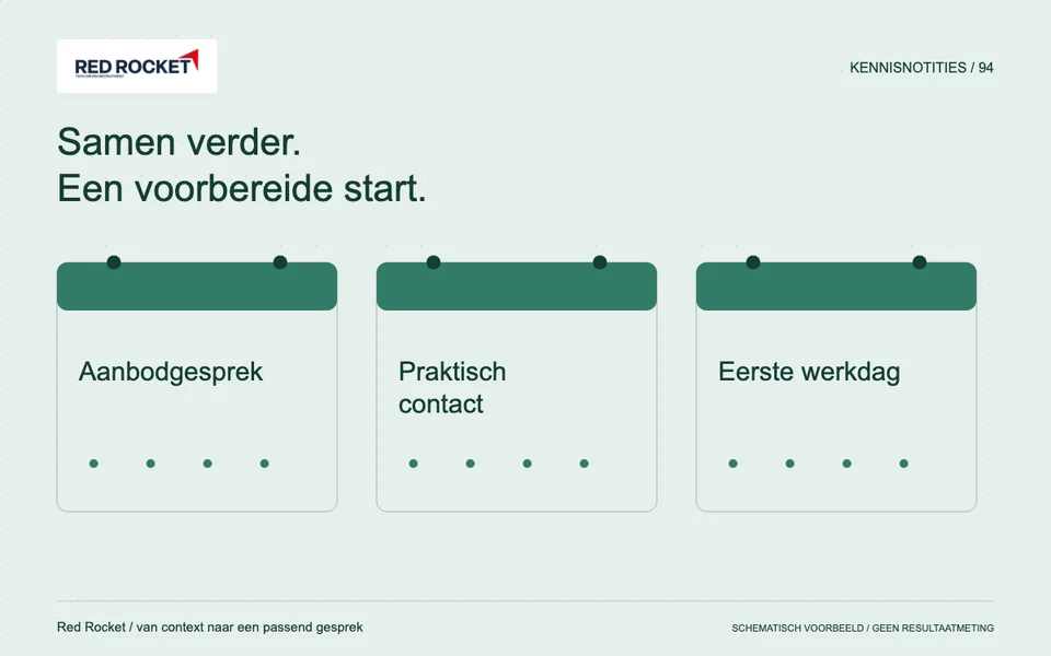 Redactionele illustratie met Aanbodgesprek, Praktisch contact, Eerste werkdag. Schematisch voorbeeld.