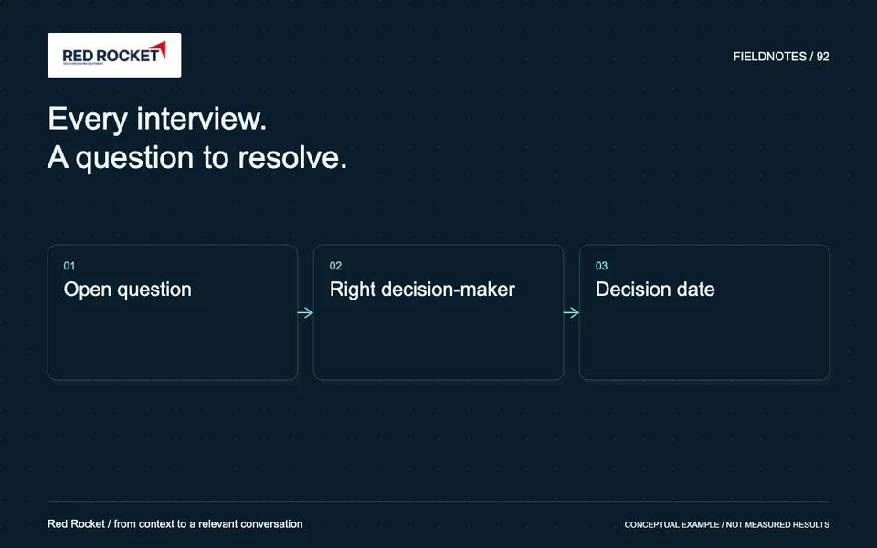 Editorial illustration showing Open question, Right decision-maker, Decision date. Conceptual example.