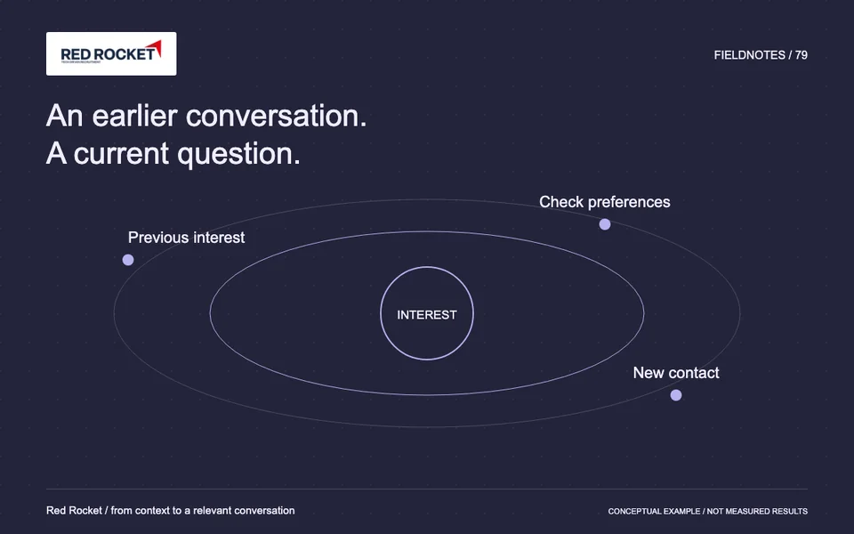 Editorial illustration showing Previous interest, Check preferences, New contact. Conceptual example.