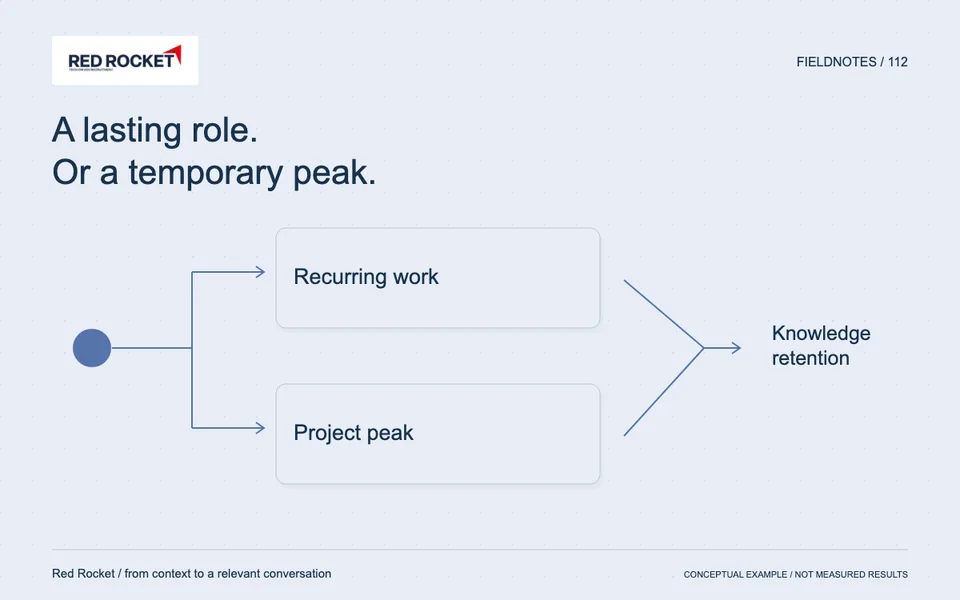 Editorial illustration showing Recurring work, Project peak, Knowledge retention. Conceptual example.
